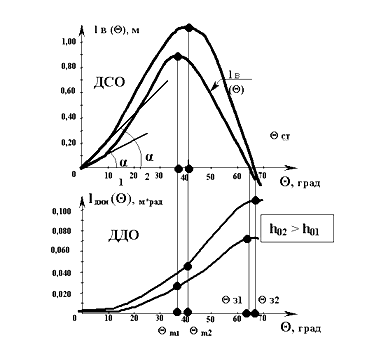 Диаграммы статической и динамической остойчивости