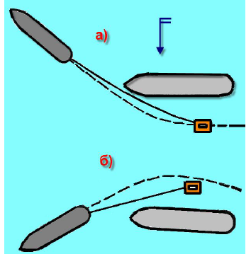 Подача проводника поплавком а) – с подветренной стороны; б) – с наветренной стороны