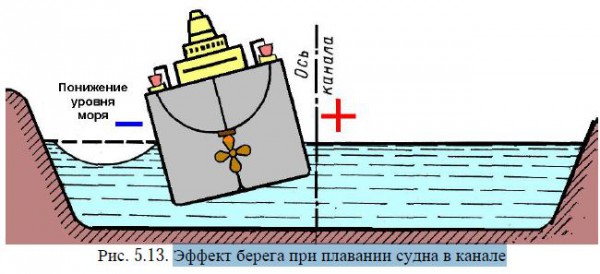 Эффект берега при плавании судна в канале