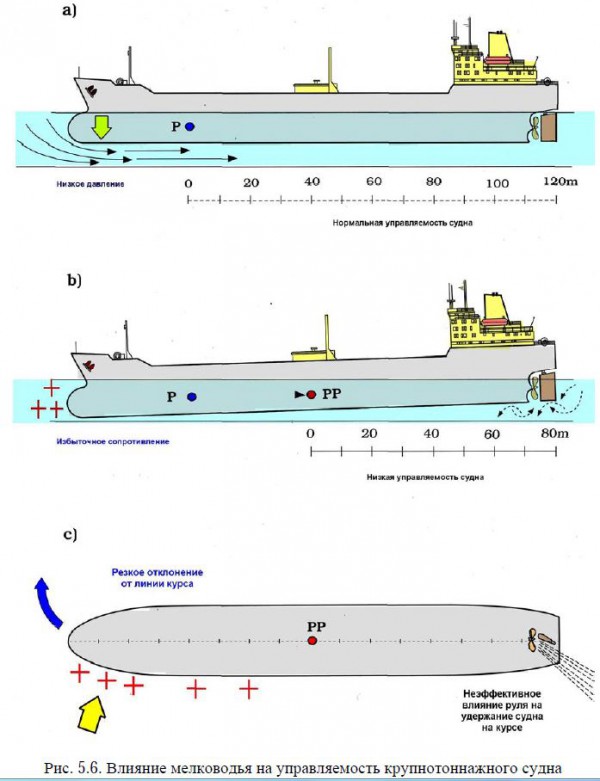 Влияние мелководья на управляемость крупнотоннажного судна