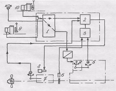 I - комбинатор; 2,7,8 -элементы механизма изменения шага; 3 - регулятор нагрузки; 4 - всережимный регулятор; 5 - рейка топлив¬ных насосов; 6 - датчик частоты вращения винта; 9 - рукоятка телеграфа в ЦПУ; 10 - рукоятка телеграфа на ходовом мостике
