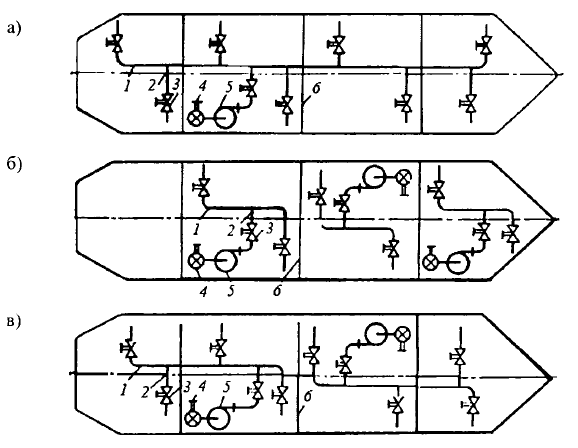Рис. 1.2. Принципиальные схемы судовой системы: а - централизованная; б автономная; в - групповая: / - магистраль; 2 - ответвление; 3 - разобщительный клапан; 4 - приемный кингстон; 5 - насос; 6 - переборка отсека